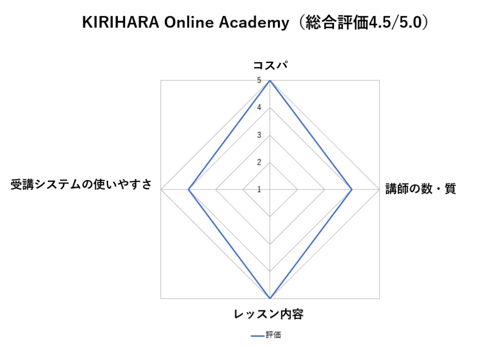 KIRIHARA Online Academyの評価を表す図