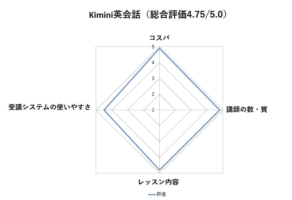 Kimini英会話の評価を表す図
