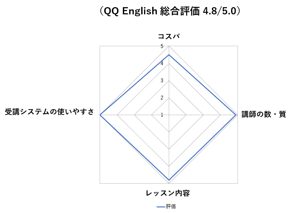 QQ Englishの評価を表す図