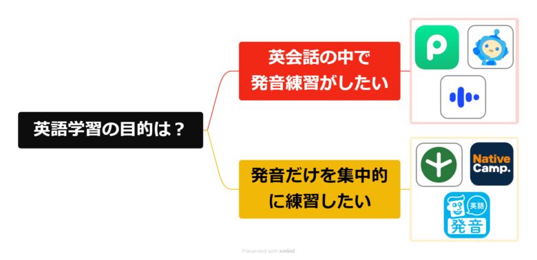 英語学習の目的から種類を選ぶフローチャート