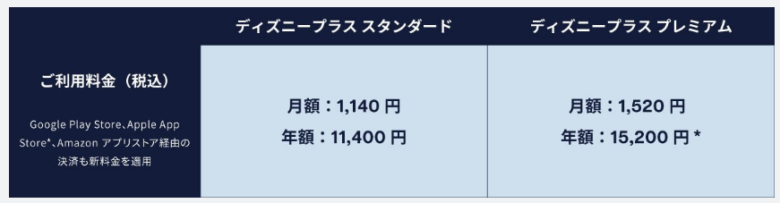 ディズニープラスの料金体系