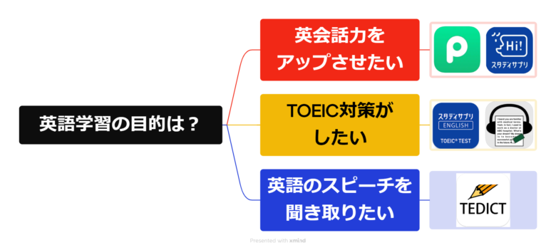 ディクテーションアプリの選び方のフローチャート