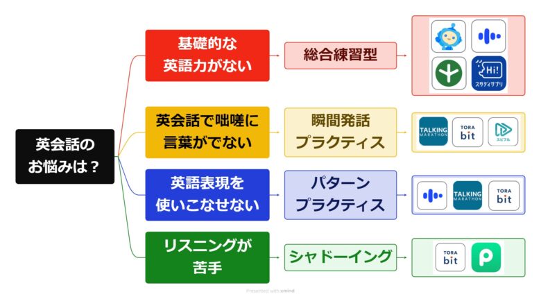 AI英会話アプリの選び方のフローチャート