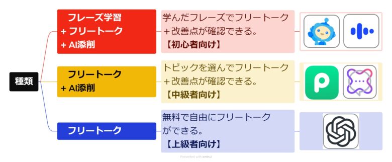 フリートークができるAI英会話アプリの種類のフローチャート