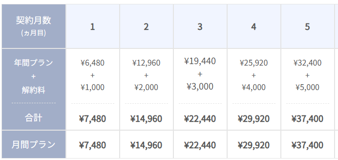 年間割引オプションの解約料