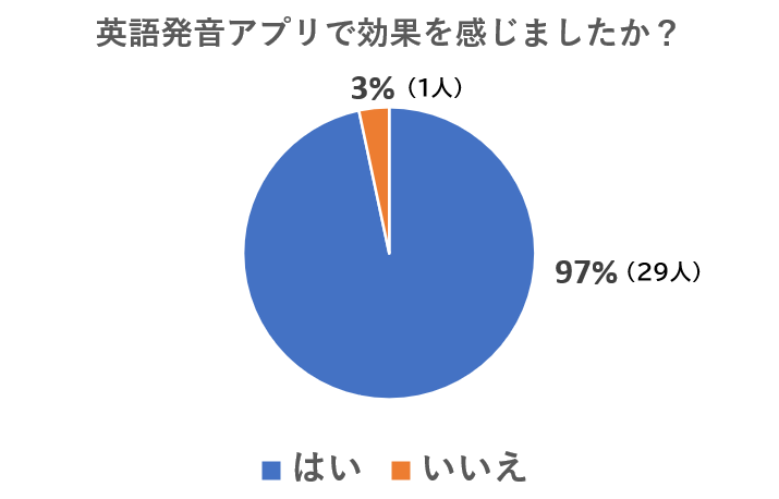 英語発音アプリの効果を感じている人の割合のグラフ