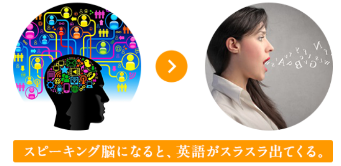 YouCanSpeak(YCS)のスピーキング脳の図解