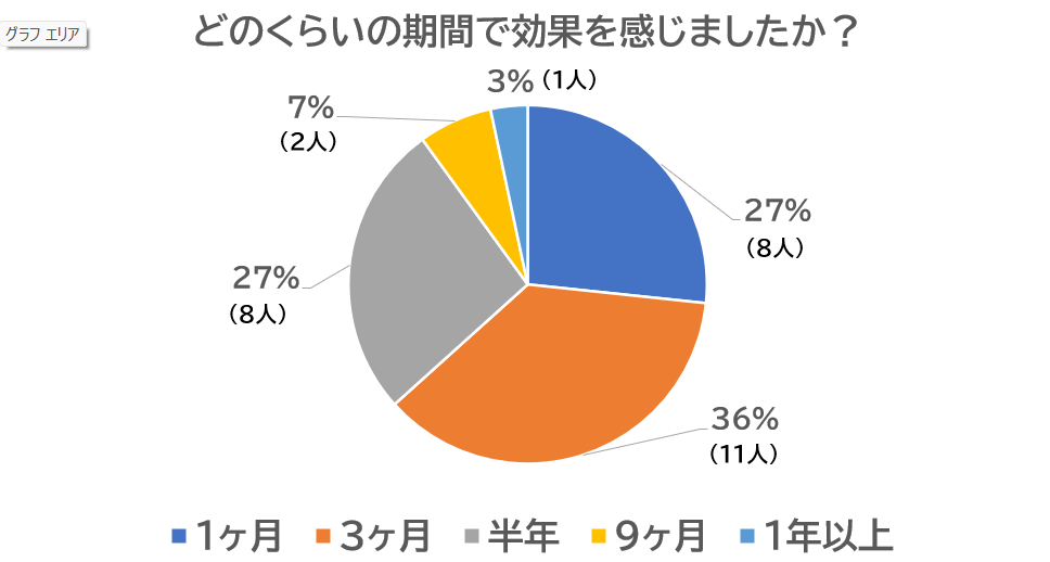 効果を感じるまでにかかった期間